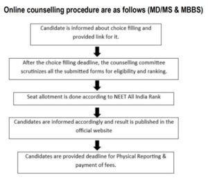 MBBS College in Sikkim – Total Medical Seats 1 MBBS Counselling process in Sikkim