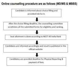 MBBS counselling online process for medical aspirants in India, including seat allotment, eligibility, and fee submission. Expert guidance for your medical career pathway.
