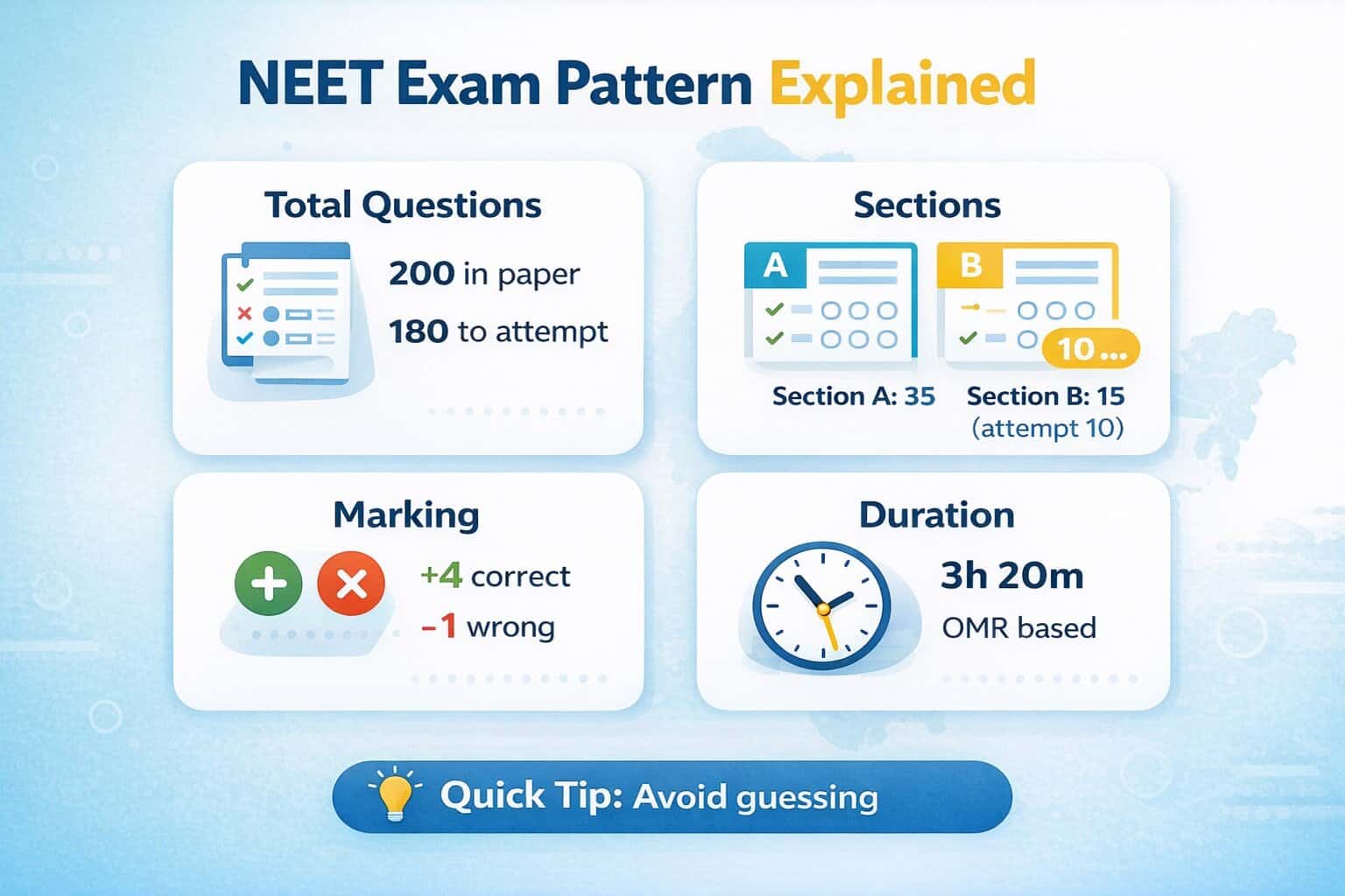 NEET Exam Pattern 2026: 200 Questions, 180 to Attempt, Marks & Format