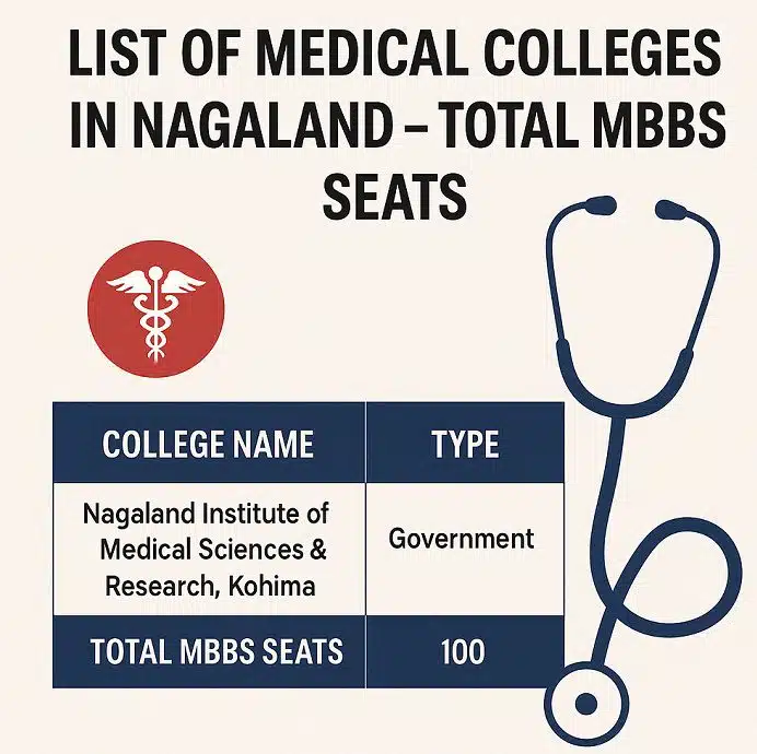 MBBS counselling in Nagaland, helping students secure government medical college seats through expert guidance and admissions support.