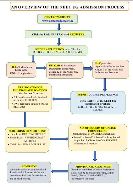 Puducherry MBBS Counselling
