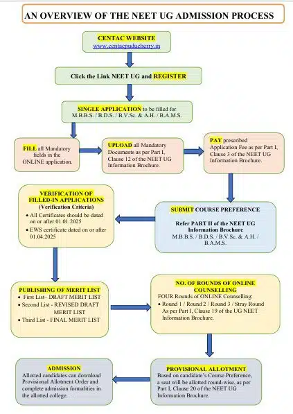 Mbbs-counselling-neet-ug-admission-process.jpg.