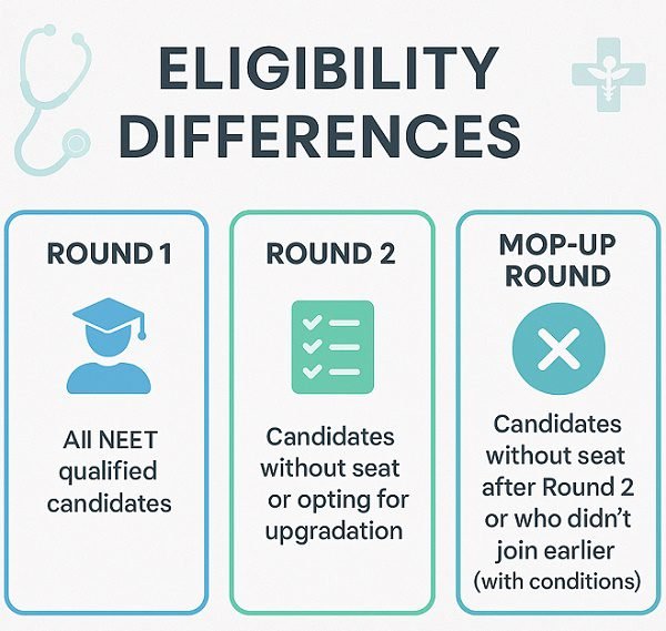Mop Up MBBS counselling