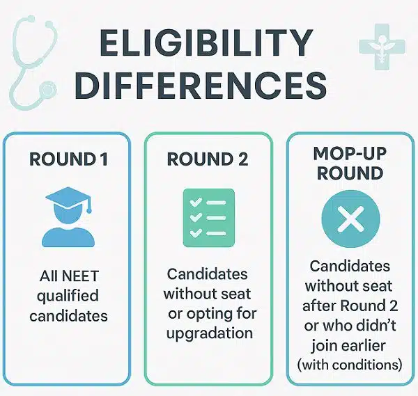 MBBS counselling eligibility process, NEET qualified candidates, counselling rounds, seat allotment, medical admission procedures in India, medical college admissions guidance, medical entrance exam counselling information, NEET seat allocation steps.