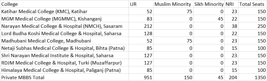 Bihar Private MBBS totals & quotas per college