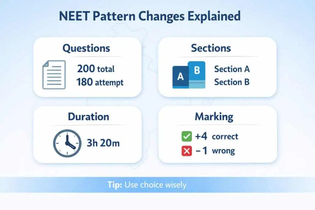 NEET exam pattern explained with total questions sections and marking scheme